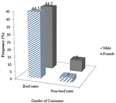 Perspectives of Meat Eaters on the Consumption of Cultured Beef (in vitro Production) From the Eastern Cape of South Africa